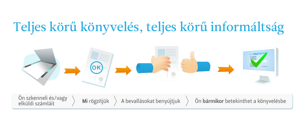 Teljes körű online könyvelés, teljes körű informáltság Teljes körű online könyvelés, teljes körű informáltság